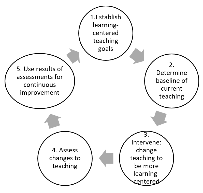 Learning-Centered Teaching Assessment Cycle